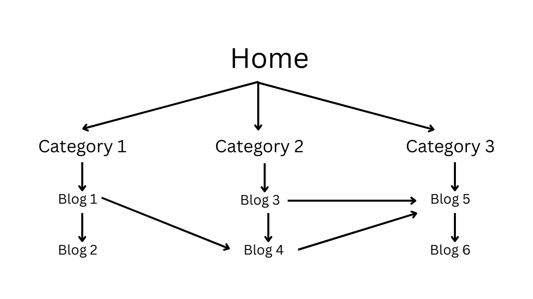 Simple Blog Architecture